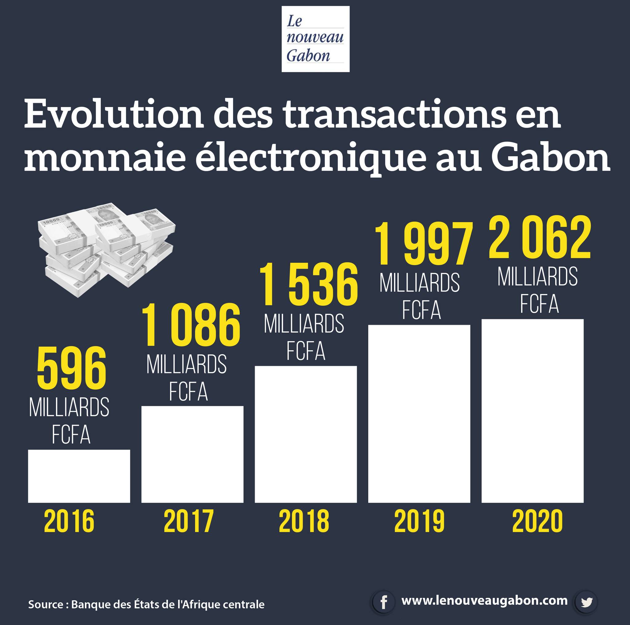 InfographieLNG gabon transactions electroniques