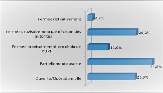 29708 61 des units de production informelle ont suspendu leurs activits cause de la covid 19 selon un rapport de la dgsee sag 