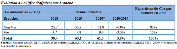 31714 le chiffre daffaires du secteur des assurances