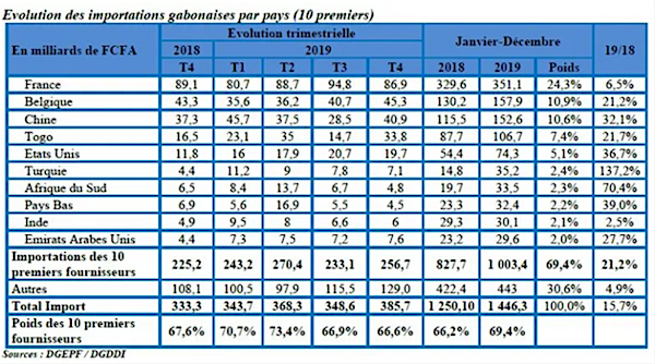 34594b la france est le premier fournisseur du gabon