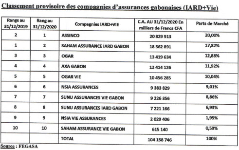 44644 top 3 des meilleures compagnies dassurances au gabon en 2020