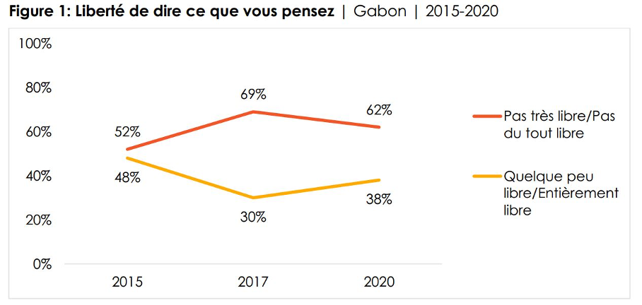 b30943 62 des gabonais affirment ne pas tre trs libres de sexprimer rapport afrobarometer sag