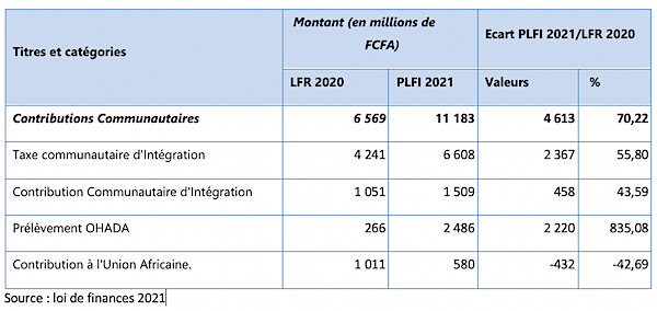 contributions gabon