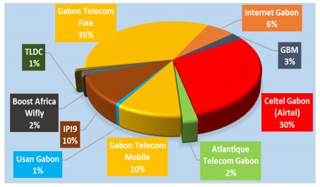 311 Dossier Telecoms Gabon3