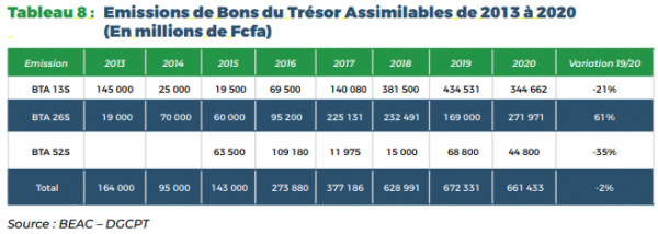 Marché de la Cemac : 3766 milliards de FCFA mobilisés par le Gabon entre 2013 et 2020