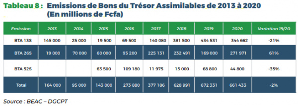 Marché de la Cemac : 3766 milliards de FCFA mobilisés par le Gabon entre 2013 et 2020