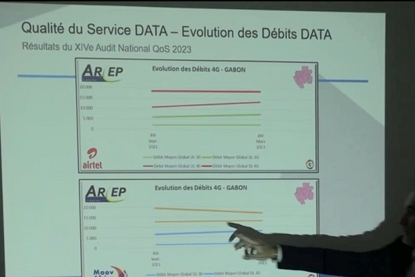 Téléphonie mobile : l’Arcep note une « légère amélioration » de la qualité du réseau au Gabon